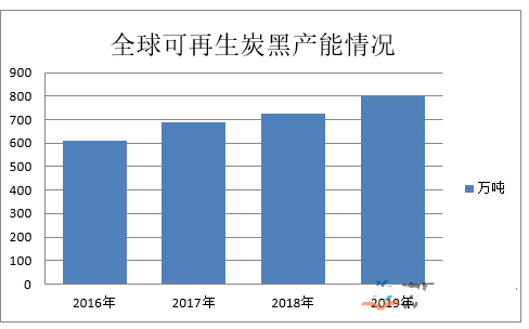 淺談可再生炭黑行業(yè)發(fā)展趨勢